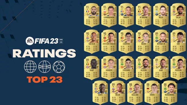 FIFA 23 Ratings: Official Top 23 players rating revealed