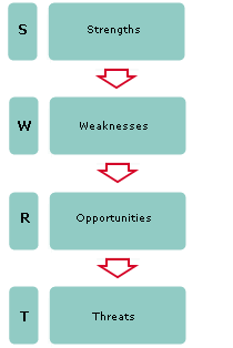 Manage Stress : Use Stress SWOT Analysis