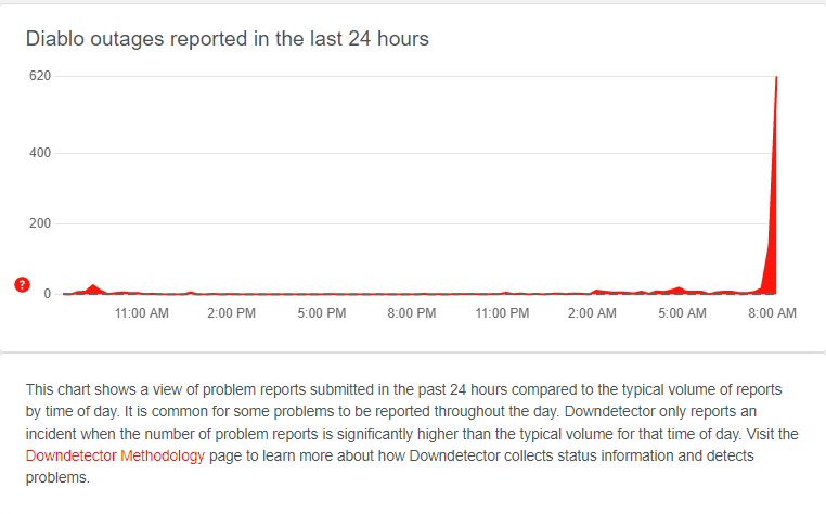 Is Diablo down today? How to check the Diablo servers