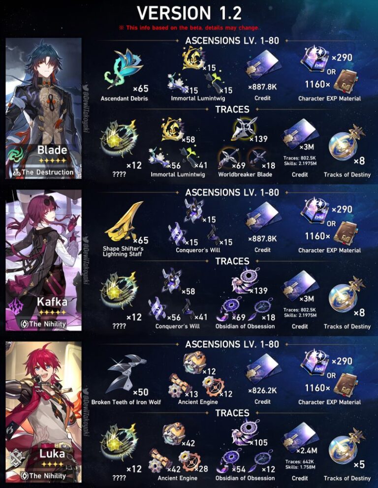 Honkai Star Rail leaks characters's Ascension materials